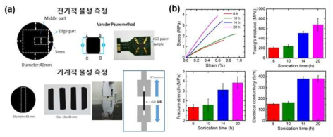(a) 환원그래핀 필름의 기계적/전기적 물성 측정법. (b) 초음파 처리 시간에 따른 환원그래핀 필름의 기계적/전기적 물성 변화