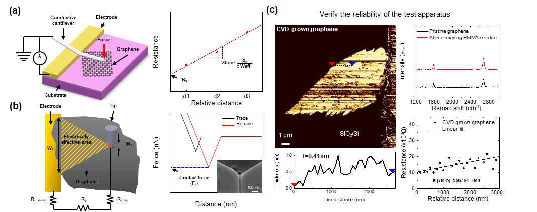 (a) C-AFM과 TLM을 이용한 개별 그래핀 플레이크의 전기전도도 측정법 모식도. (b) C-AFM 기반 저항 회로와 힘-변위 그래프. (c) C-AFM 기반 측정법을 통한 CVD 그래핀의 전기전도도 측정 결과 및 라만 분광 측정 결과