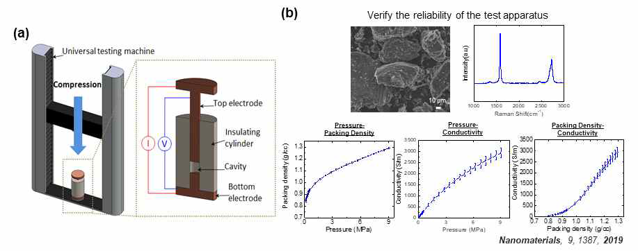 (a) 분말 전기전도도 측정법 모식도. (b) 흑연 분말의 SEM 사진 및 라만 분광 측정 결과와 분말 전기전도도 측정 결과