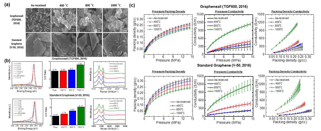 (a) 열처리된 환원그래핀의 SEM 사진. (b) XPS와 라만 분광법에 의한 환원그래핀의 화학적/구조적 분석 결과. (c) 환원그래핀 분말의 열처리 온도에 따른 분말 전기전도도 측정 결과