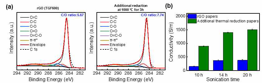(a) 추가 열처리에 따른 환원그래핀 필름의 XPS 변화. (b) 추가 열처리에 따른 환원그래핀 필름의 전기전도도 변화