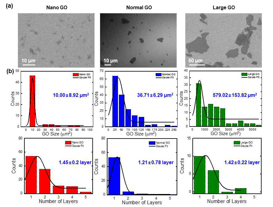 (a) 면 크기로 분급된 산화그래핀의 SEM 사진. (b) 분급된 개별 산화그래핀의 면 넓이 및 두께 분포