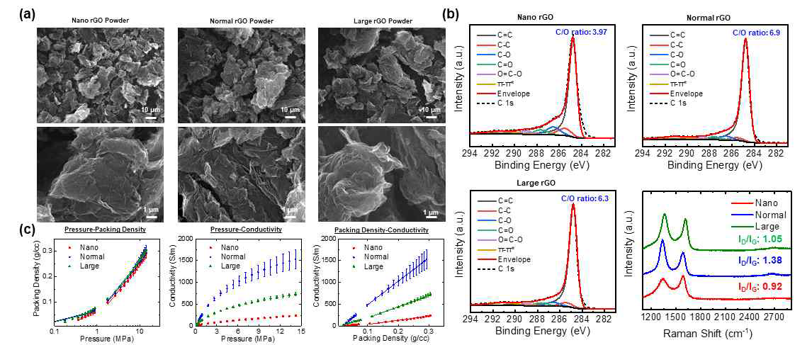 (a) 분급된 환원그래핀 분말의 SEM 사진. (b) 분급된 환원그래핀의 XPS와 라만 분광법에 의한 화학적/구조적 분석 결과. (c) 분급된 환원그래핀 분말 전기전도도 측정 결과