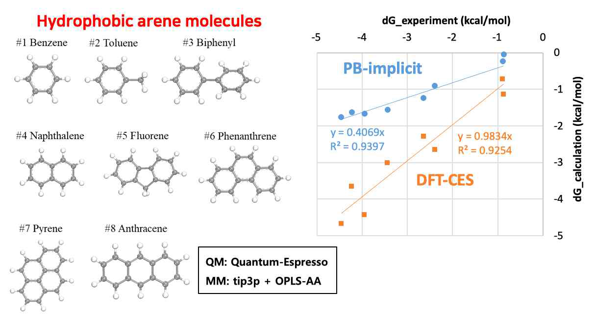 DFT-CES 기반 arene 계열 분자들의 용매화 에너지 벤치마킹 결과