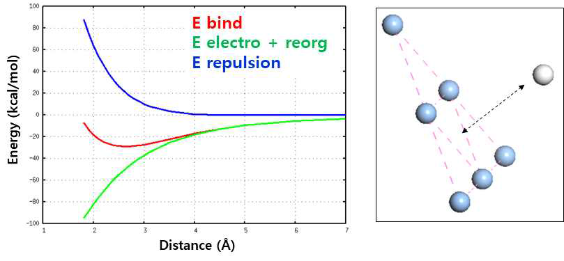 Hartree-Fock method를 이용한 Ag cluster와 Na+의 반데르 발스 repulsion 에너지를 구하는 과정