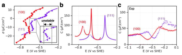 DFT-CES 시뮬레이션을 통한 전기 이중층의 전기화학적 특성과 실험값의 비교. (a) 표면에 대전된 전하량 (σ)과 이에 대한 포텐셜 (E)의 거동. (b) 전하량의 변화를 미분하여 얻은 포텐셜에 대한 전기이중층 축전 용량(C). (c) 실제 Ag 단결정 표면에서의 전기이중층 축전 용량 거동
