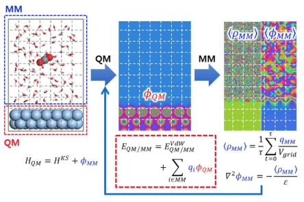 삼차원 grid 기반 멀티스케일 QM/MM 방법론인 DFT-CES의 고체-액체 시뮬레이션 원리 모식도