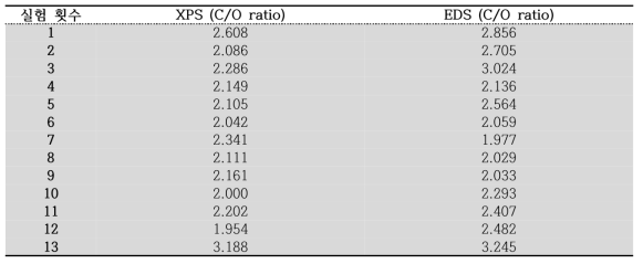 XPS 및 EDS 분석을 통한 합성 산화 그래핀의 C/O ratio 경향 분석결과