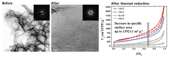 산화 그래핀에 알칼리 금속 산화물이 증착된 TEM 관측결과(왼쪽, before)와 알칼리 금속 산화물이 제거된 산화 그래핀의 TEM 결과(오른쪽, after). 각 알칼리 금속 카보네이트 종류에 따른 환원 그래핀 제조 후 비표면적 변화 (after thermal reduction)