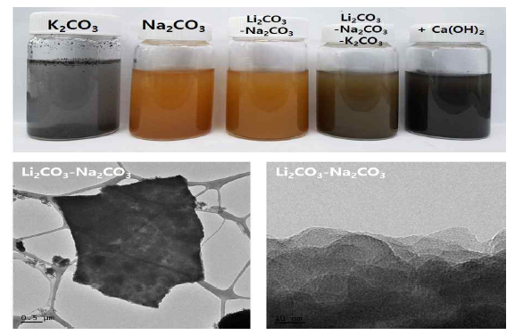 각 Ternary eutectic mixture 별 반응조건에 따른 수 분산 사진 및 Li2CO3-Na2CO3 (52 - 48 mol%)의 TEM 이미지