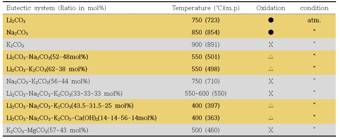 알칼리 금속 종류에 따른 ternary eutectic mixture 비율과 용융 온도/산화 반응 진행