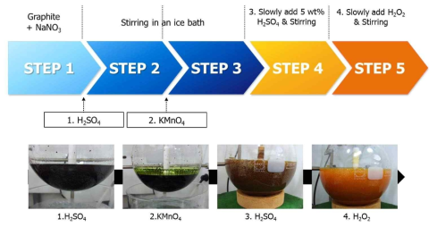 산화 그래핀 합성 공정 모식도