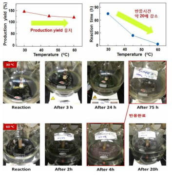 반응온도 변화에 따른 합성된 산화 그래핀의 수율과 반응시간 그래프, 반응온도별 시간변화에 따른 산화 그래핀 합성과정