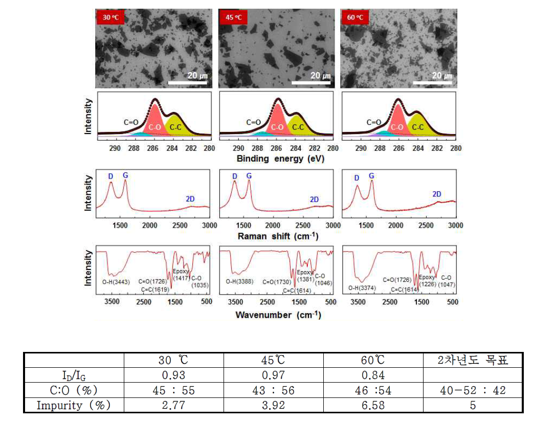 합성온도 변화 (30-60 도)에 따른 산화 그래핀의 주사전자현미경 사진, X선 광전자 분광 스펙트럼, 라만 스펙트럼, 적외선 분광 스펙트럼 결과 및 ID/IG, C/O, 불순물 분석결과