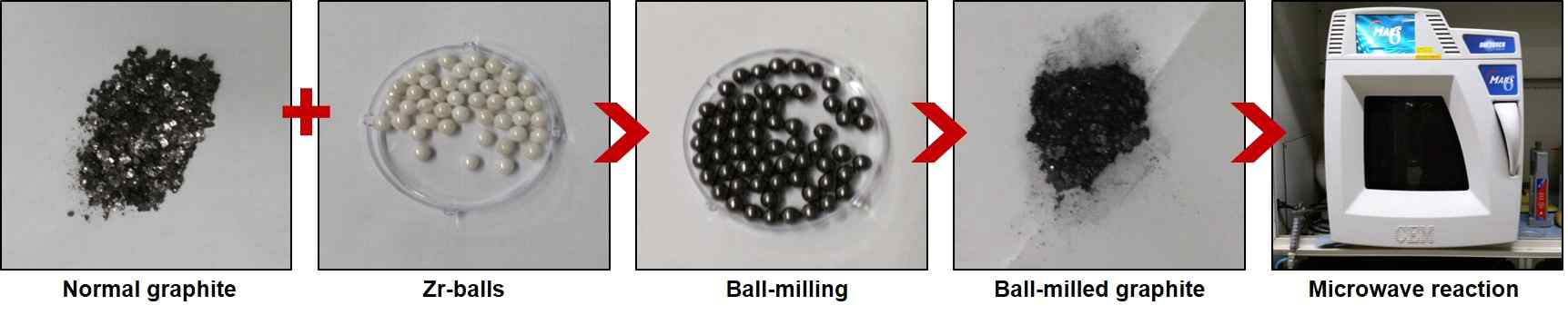 기계적으로 흑연의 사이즈 분급 후, 마이크로웨이브 조사를 통한 산화 반응 조건 최적화