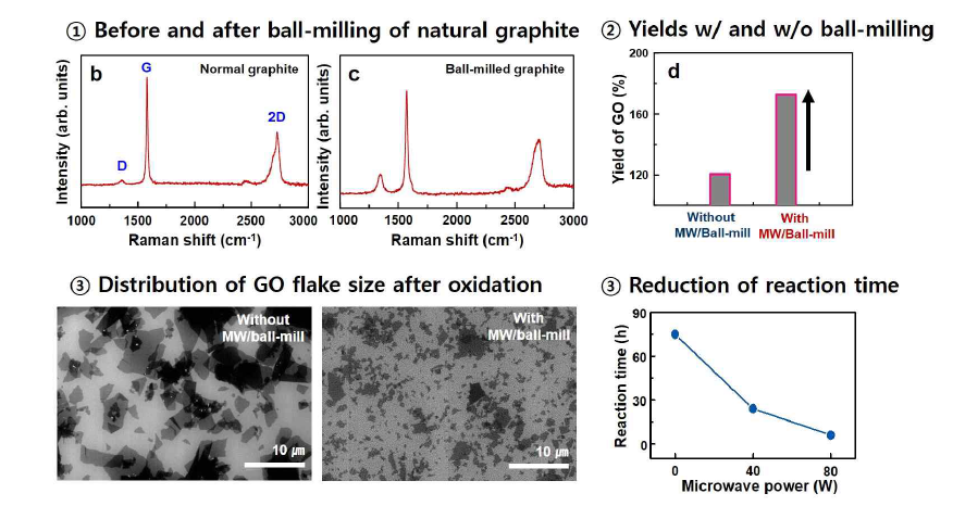 흑연 전처리 유·무에 따른 산화 그래핀의 ID/IG, C/O, Impurity, 크기 균일성, 수율 비교