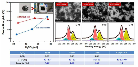 H2SO4의 양을 변화시키면서 합성한 산화 그래핀과 ball-milling과 microwave를 조사하여 합성한 합성한 산화 그래핀의 생산량 비교, ball-milling과 microwave 조사를 통해 합성된 산화 그래핀의 주사전자현미경 사진과 X-선 광전자 스펙트럼 결과 (H2SO4의 양: 25, 50, 75 ml)