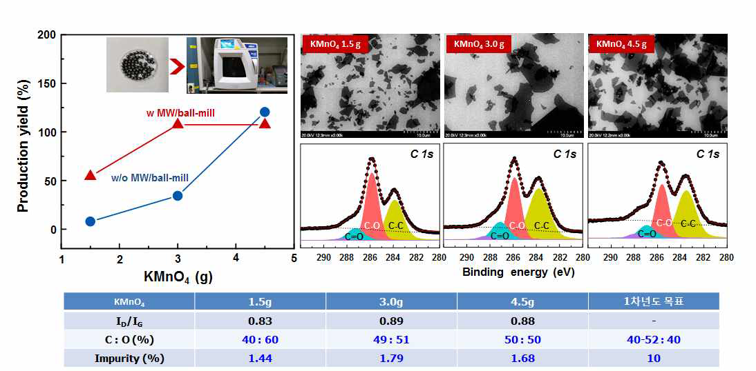 KMnO4 사용량을 변화시켜 합성한 산화 그래핀과 ball-milling과 마이크로웨이브를 조사하여 합성한 산화 그래핀의 수율 비교, ball-milling과 마이크로웨이브 조사를 통해 합성된 산화 그래핀의 주사전자현미경 사진과 X-선 광전자 스펙트럼 결과 (H2SO4의 양: 25, 50, 75 ml)