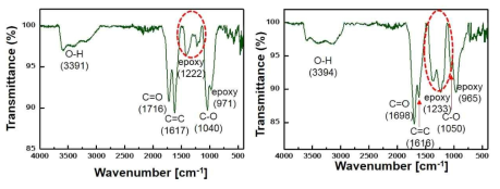 일반적인 산화 그래핀과 에폭시기가 선택적으로 도입된 산화 그래핀의 FTIR 분석 스펙트럼