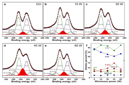 마이크로웨이브 세기에 따른 산화 그래핀의 구조 및 산소 기능기의 변화에 따른 X선 광전자 분광 스펙트럼 (C 1s 스펙트럼)