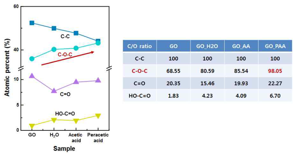X-선 광전자 분광법을 통해 측정된 산화 그래핀과 과초산/초산/물을 이용하여 마이크로웨이브 처리된 산화 그래핀의 C-C, C-O-C, C=O, HO-C=O 결합관련 피크 비율
