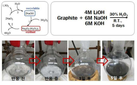 알칼리 금속 수산화물과 과산화수소 반응의 cycle 및 박리 그래핀 합성법