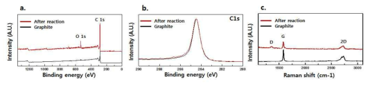 흑연과 박리된 그래핀의 (a, b) XPS 분석 결과 및 (c) Raman 분석 결과