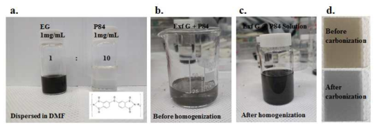 (a) DMF 용액에 분산된 박리 그래핀과 PI polymer 1mg/mL, (b) 박리 그래핀@PI polymer 용액의 homogenization 전, (c) 박리 그래핀@PI polymer 용액의 homogenization 후 모습, (d) 석영 기판에 코팅된 박리 그래핀@PI polymer의 열처리 전(위쪽), 후(아래쪽)