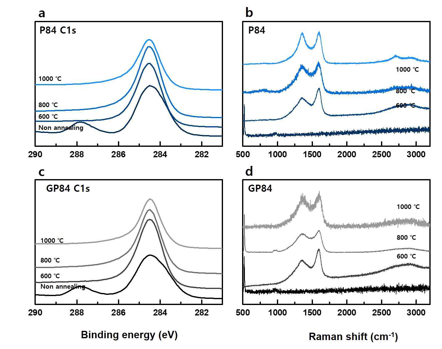 PI-precursor와 복합화 후의 XPS, Raman spectroscopy 결과