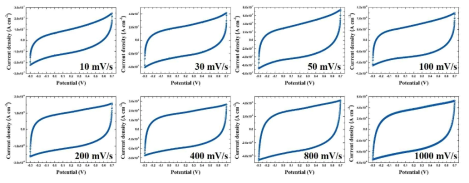 박리 그래핀 @ PI polymer 기반 micro-super capacitor 순환 전류 그래프 결과. (0.5 M H2SO4/PVA 기반 고체 전해질)