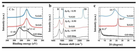 산화 그래핀, 열 환원 그래핀 및 수직 정렬 환원 그래핀의 화학적 구조분석 a) XPS C1s core level spectra b) Raman spectra c) XRD spectra