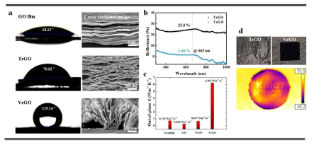 산화 그래핀, 열 환원 그래핀, 수직 정렬 환원 그래핀의 a) 접촉각, b) 반사율, c) 열전도율 및 d) 열화상 카메라 분석결과