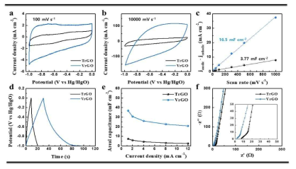 열 환원 그래핀 및 수직 정렬 환원 그래핀의 전기화학적 특성. a, b) CV 측정, c) 전기화학적 활성 표면적 특성, d) galvanostatic 충-방전 커브, e) rate capability, f) 전기화학적 임피던스