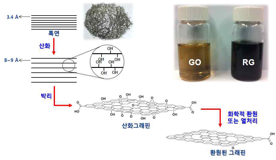 그래핀 대량 합성을 위한 산화/환원 그래핀 제작과정