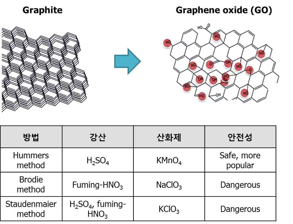 다양한 산화그래핀 합성 방법 비교