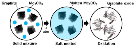 알칼리 금속 카보네이트를 산화제로 적용한 산화그래핀 합성 공정 기술 개발 모식도