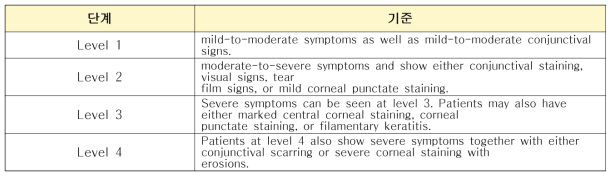 ITF severity levels