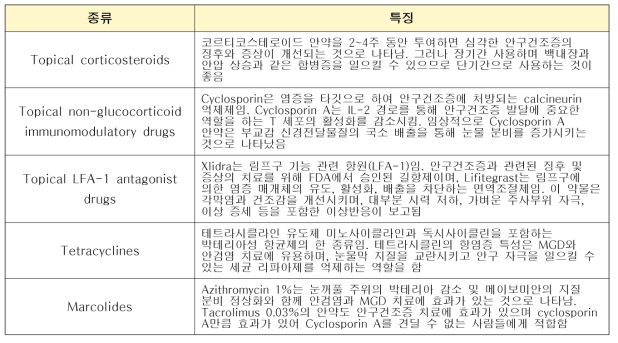 치료제제의 종류와 특징