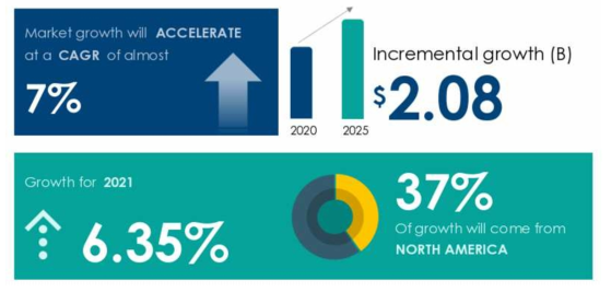 안구건조증 치료제 시장 규모 ※출처: 2020 technavio report