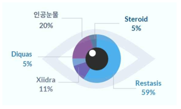 안구건조증 치료 시장점유율 현황