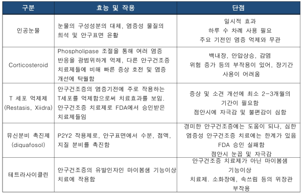 주요 안구건조증 치료법 및 단점