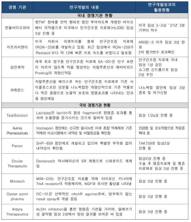 주요 경쟁기관 개발 동향