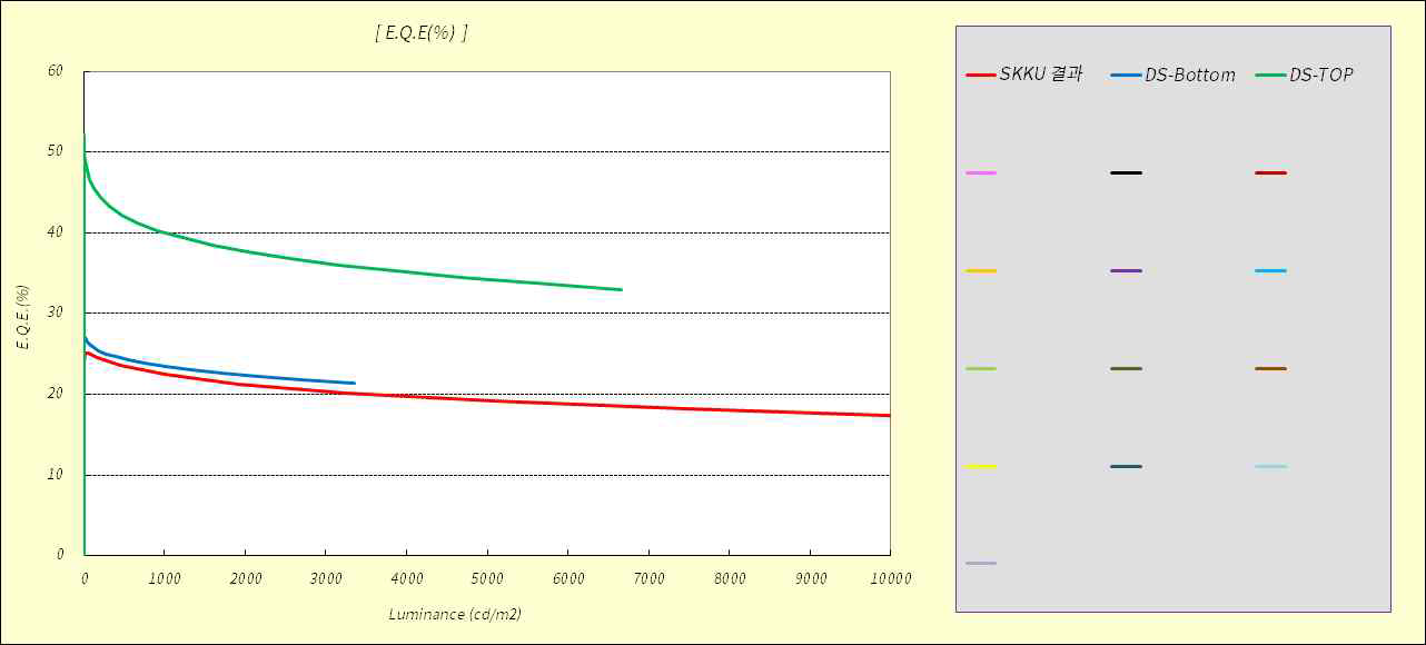 TOP vs. Bottom 방식에 따른 E.Q.E. 결과