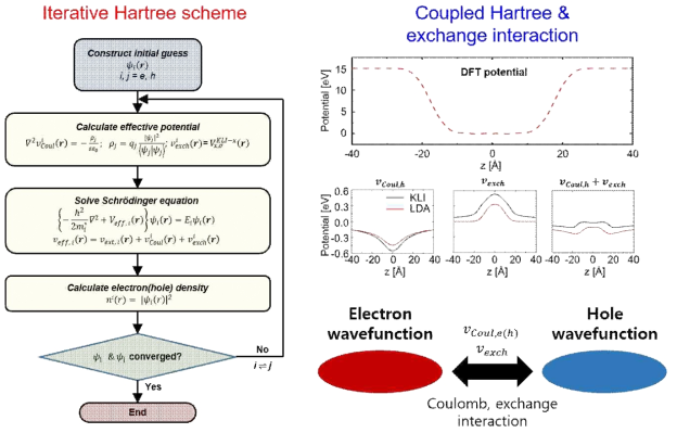 EMA 기반 Hartree-exchange interaction 이 포함된 self-consistent eigenvalue solver