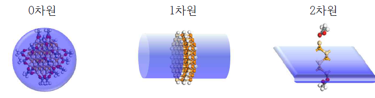 차원에 따른 quantum dot의 형상