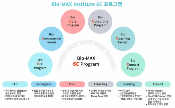 서울대학교 생명공학공동연구원 내의 바이오융합연구 및 창업보육을 위한 프로그램