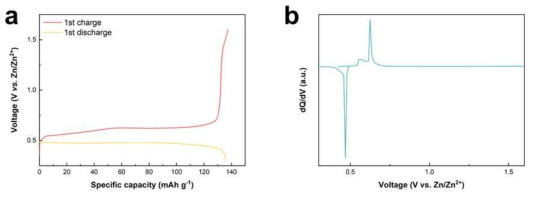 Reversible redox activity of Lumichrome (LC). (a) Voltage profile and (b) differential capacity curve of LC at current density of 20 mA g-1 in Zn-Aqueous rechargeable batteries