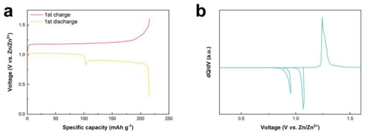 Reversible redox activity of 7,7,8,8-tetracyanoquinodimethane (TCNQ). (a) Voltage profile and (b) differential capacity curve of TCNQ at current density of 20 mA g-1 in Zn-Aqueous rechargeable batteries