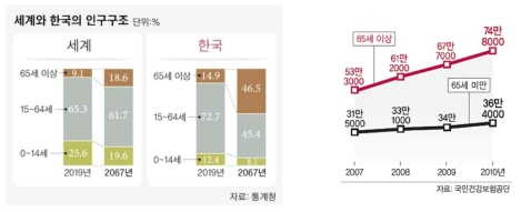 세계-한국의 인구 구조(2019-2067) 및 노인성 질환 치료건수(2007-2011)