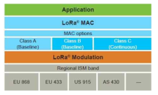 LoRa, LoRaWAN 프로토콜